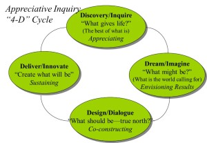 Appreciative Inquiry 4-d cycle